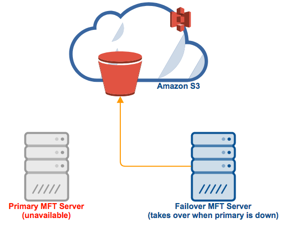 high availability